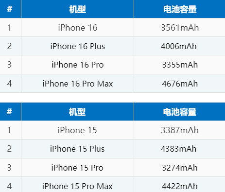 阿克陶苹果16电池维修分享iPhone16系列电池容量是多少 